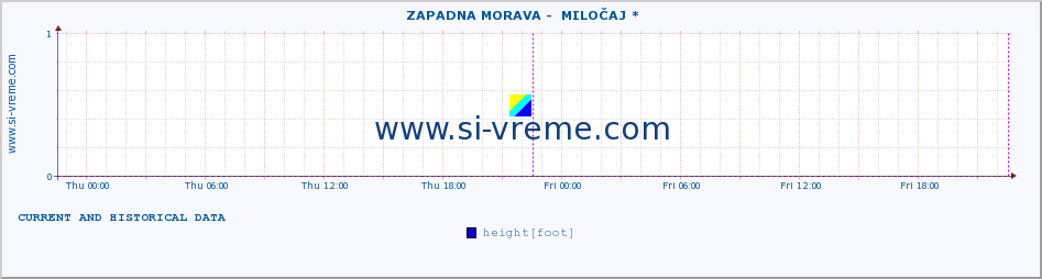  ::  ZAPADNA MORAVA -  MILOČAJ * :: height |  |  :: last two days / 5 minutes.