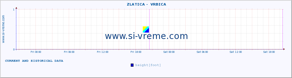  ::  ZLATICA -  VRBICA :: height |  |  :: last two days / 5 minutes.