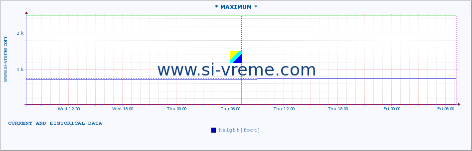  :: * MAXIMUM * :: height |  |  :: last two days / 5 minutes.