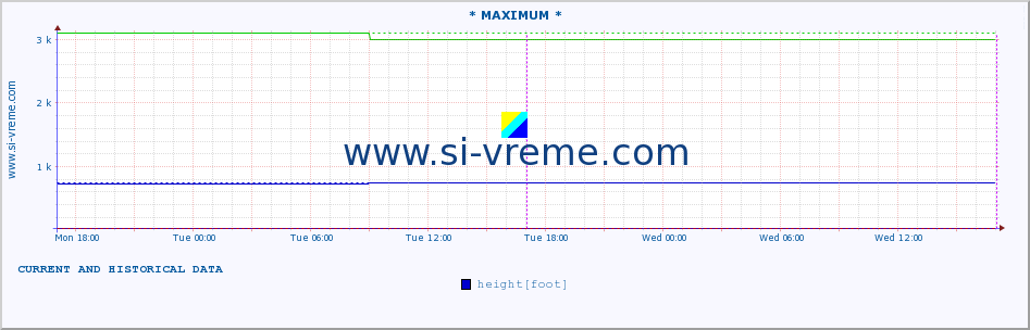  :: * MAXIMUM * :: height |  |  :: last two days / 5 minutes.