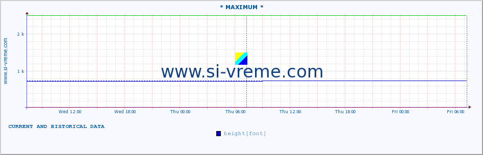  :: * MAXIMUM * :: height |  |  :: last two days / 5 minutes.