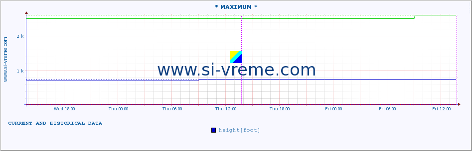  :: * MAXIMUM * :: height |  |  :: last two days / 5 minutes.