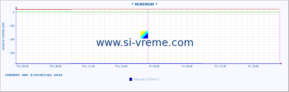  :: * MINIMUM* :: height |  |  :: last two days / 5 minutes.