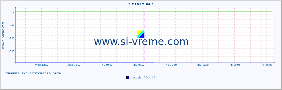  :: * MINIMUM* :: height |  |  :: last two days / 5 minutes.