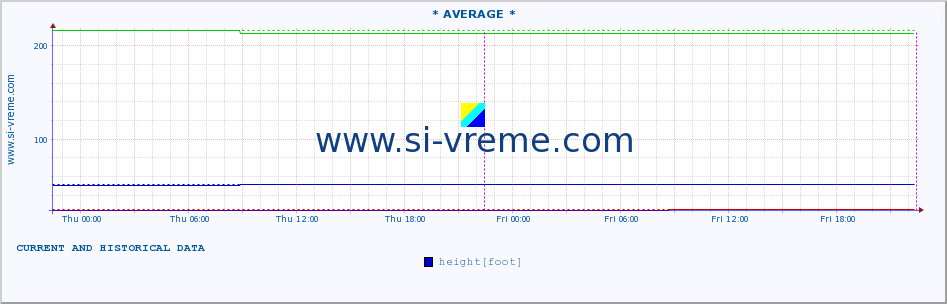  :: * AVERAGE * :: height |  |  :: last two days / 5 minutes.