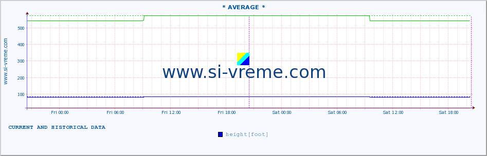  :: * AVERAGE * :: height |  |  :: last two days / 5 minutes.