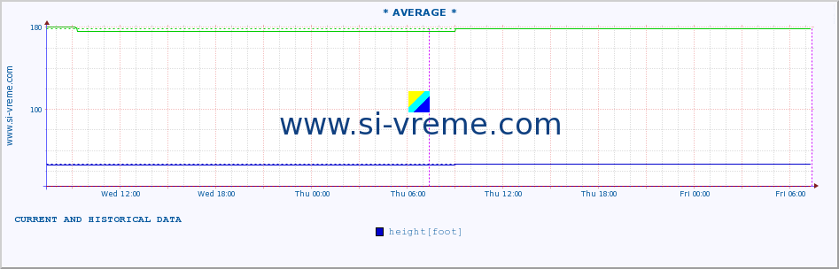  :: * AVERAGE * :: height |  |  :: last two days / 5 minutes.