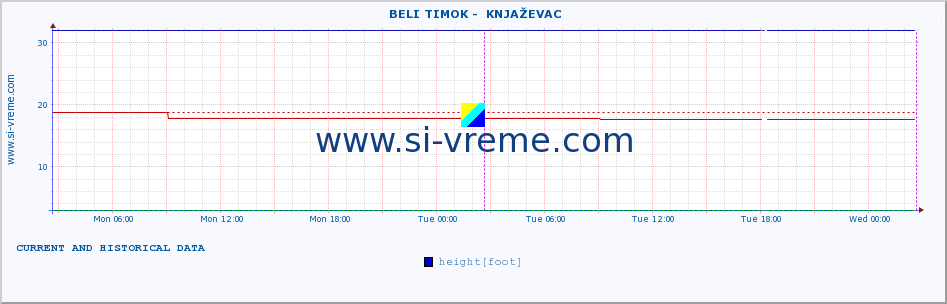  ::  BELI TIMOK -  KNJAŽEVAC :: height |  |  :: last two days / 5 minutes.