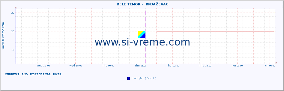  ::  BELI TIMOK -  KNJAŽEVAC :: height |  |  :: last two days / 5 minutes.