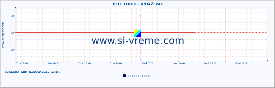  ::  BELI TIMOK -  KNJAŽEVAC :: height |  |  :: last two days / 5 minutes.