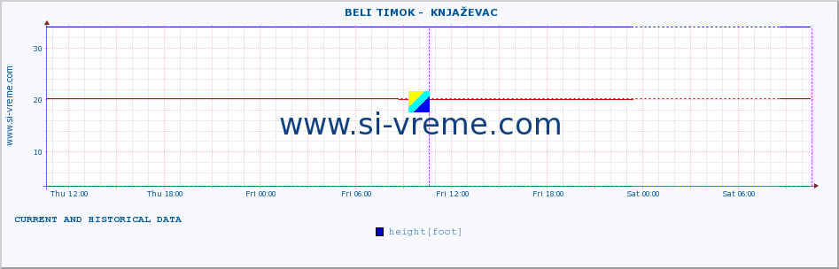  ::  BELI TIMOK -  KNJAŽEVAC :: height |  |  :: last two days / 5 minutes.