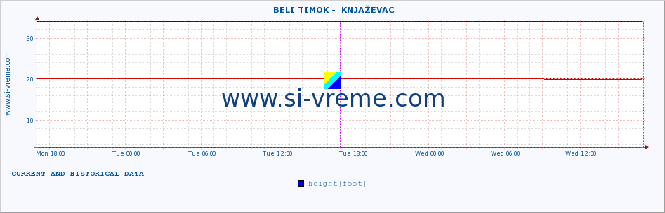  ::  BELI TIMOK -  KNJAŽEVAC :: height |  |  :: last two days / 5 minutes.