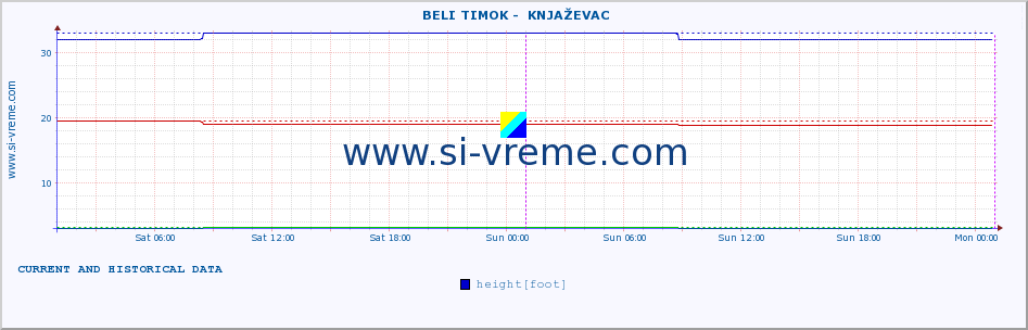  ::  BELI TIMOK -  KNJAŽEVAC :: height |  |  :: last two days / 5 minutes.