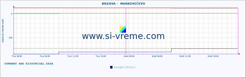  ::  BRZAVA -  MARKOVIĆEVO :: height |  |  :: last two days / 5 minutes.