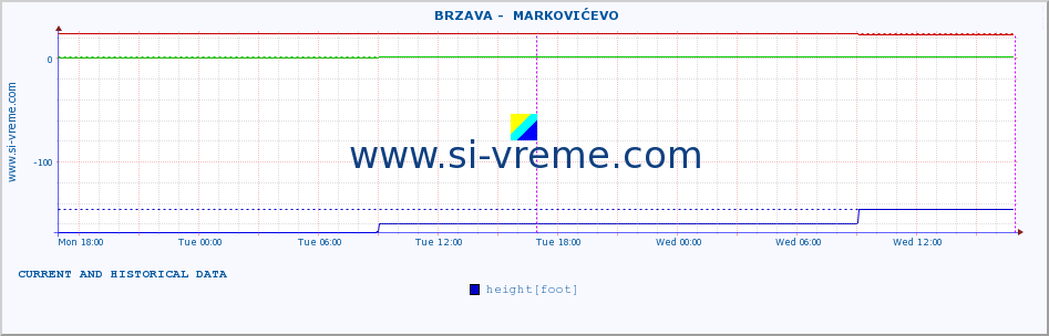  ::  BRZAVA -  MARKOVIĆEVO :: height |  |  :: last two days / 5 minutes.