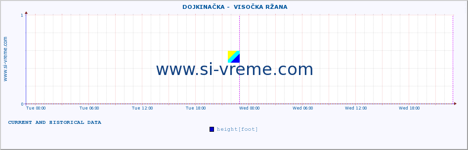  ::  DOJKINAČKA -  VISOČKA RŽANA :: height |  |  :: last two days / 5 minutes.