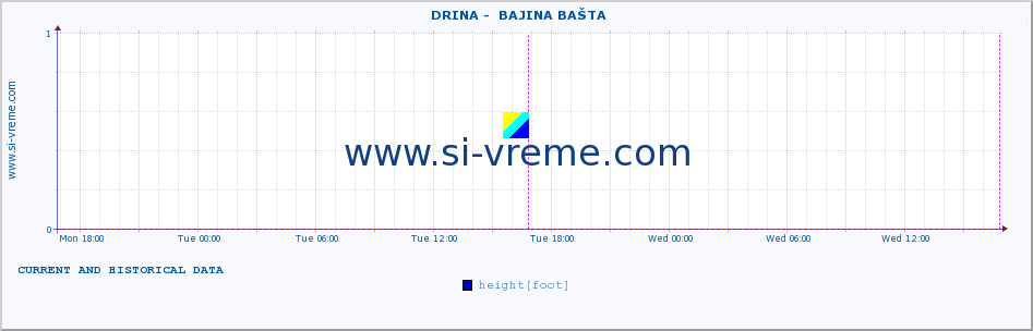  ::  DRINA -  BAJINA BAŠTA :: height |  |  :: last two days / 5 minutes.