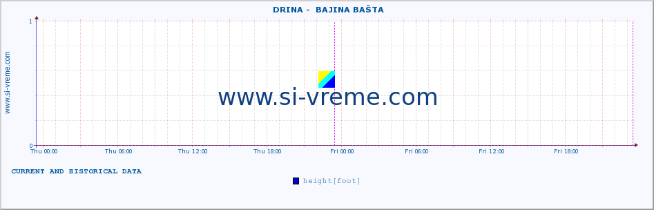  ::  DRINA -  BAJINA BAŠTA :: height |  |  :: last two days / 5 minutes.