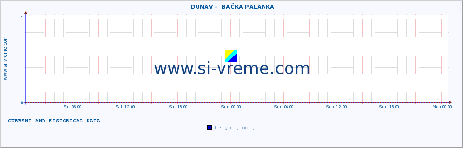  ::  DUNAV -  BAČKA PALANKA :: height |  |  :: last two days / 5 minutes.