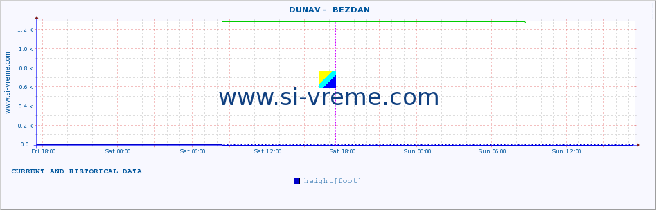  ::  DUNAV -  BEZDAN :: height |  |  :: last two days / 5 minutes.