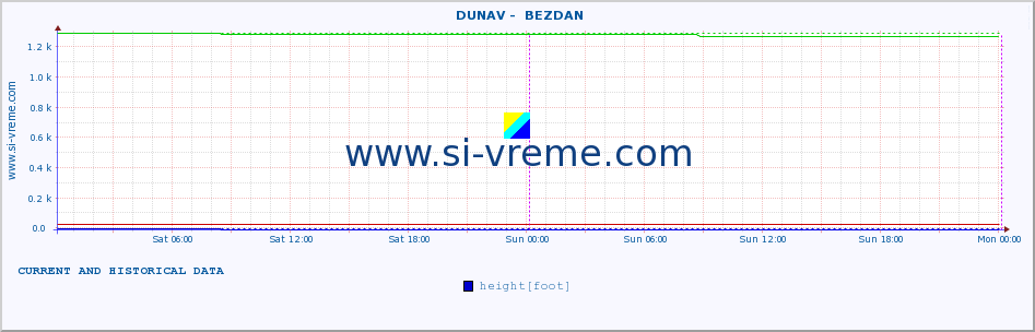  ::  DUNAV -  BEZDAN :: height |  |  :: last two days / 5 minutes.