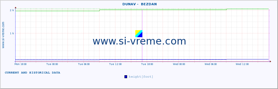  ::  DUNAV -  BEZDAN :: height |  |  :: last two days / 5 minutes.