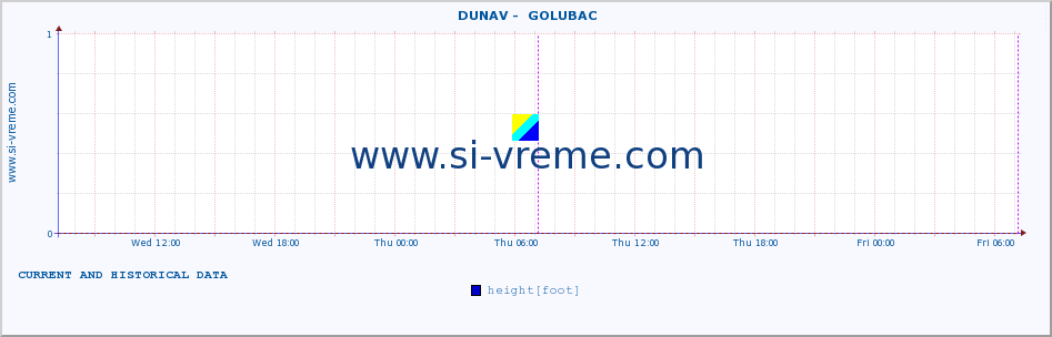  ::  DUNAV -  GOLUBAC :: height |  |  :: last two days / 5 minutes.