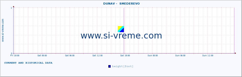  ::  DUNAV -  SMEDEREVO :: height |  |  :: last two days / 5 minutes.