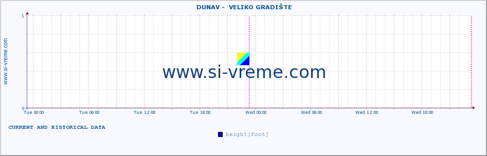  ::  DUNAV -  VELIKO GRADIŠTE :: height |  |  :: last two days / 5 minutes.