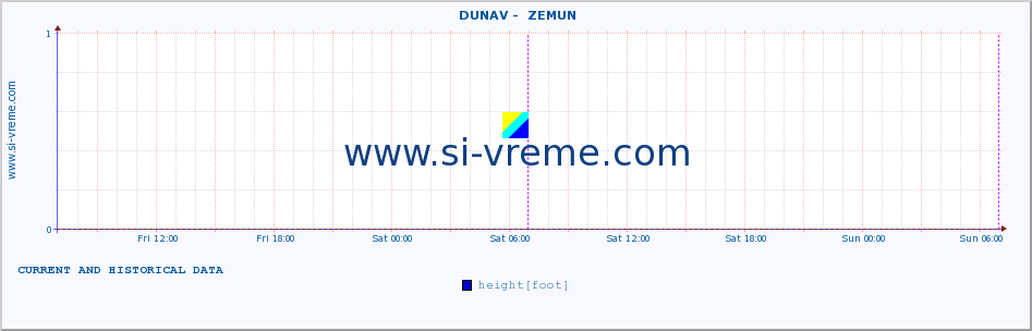  ::  DUNAV -  ZEMUN :: height |  |  :: last two days / 5 minutes.