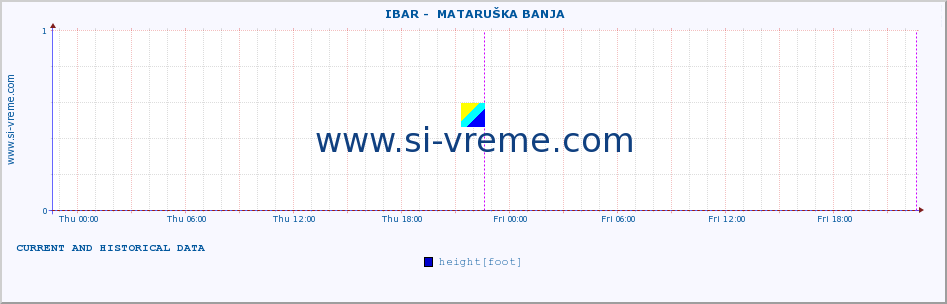  ::  IBAR -  MATARUŠKA BANJA :: height |  |  :: last two days / 5 minutes.