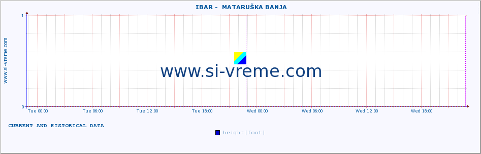  ::  IBAR -  MATARUŠKA BANJA :: height |  |  :: last two days / 5 minutes.