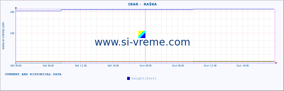  ::  IBAR -  RAŠKA :: height |  |  :: last two days / 5 minutes.