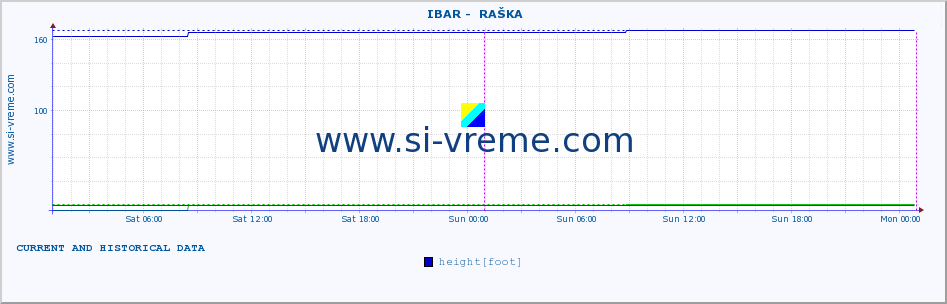  ::  IBAR -  RAŠKA :: height |  |  :: last two days / 5 minutes.