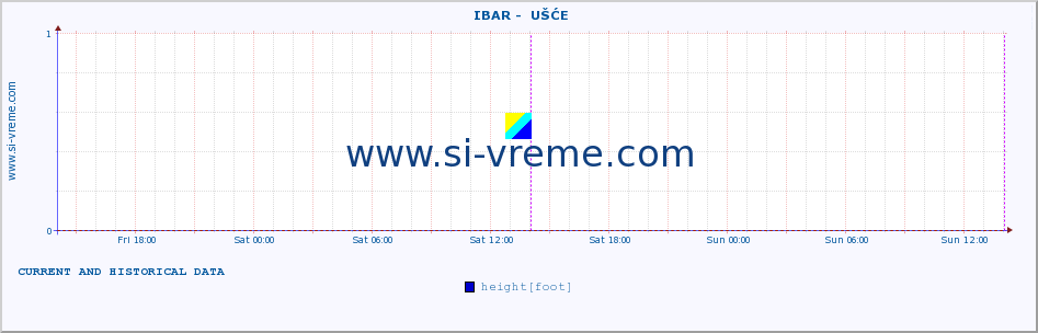  ::  IBAR -  UŠĆE :: height |  |  :: last two days / 5 minutes.