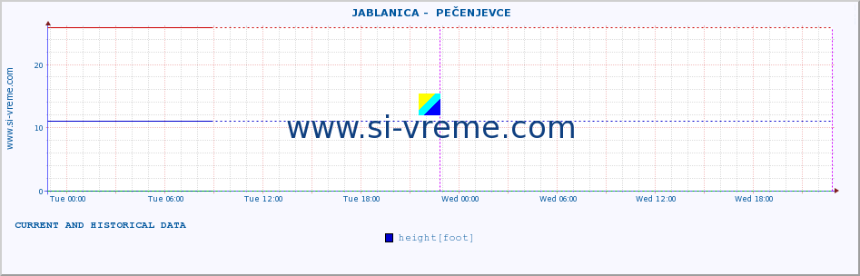  ::  JABLANICA -  PEČENJEVCE :: height |  |  :: last two days / 5 minutes.