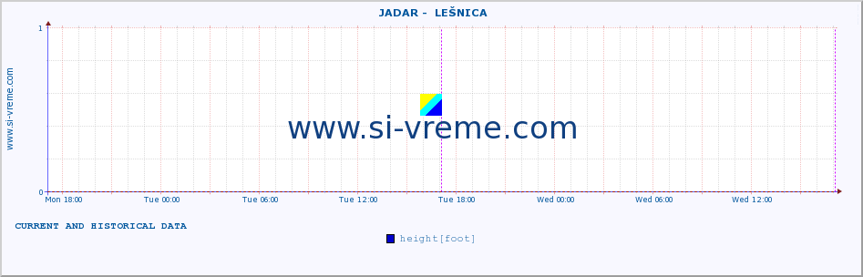  ::  JADAR -  LEŠNICA :: height |  |  :: last two days / 5 minutes.