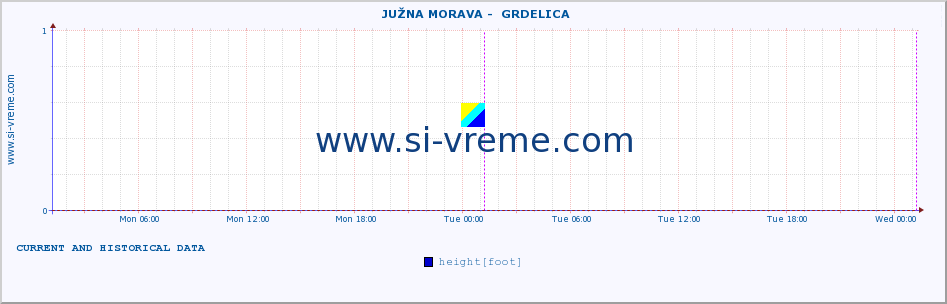  ::  JUŽNA MORAVA -  GRDELICA :: height |  |  :: last two days / 5 minutes.