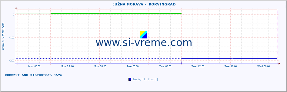  ::  JUŽNA MORAVA -  KORVINGRAD :: height |  |  :: last two days / 5 minutes.