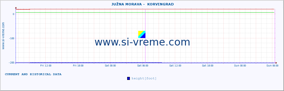  ::  JUŽNA MORAVA -  KORVINGRAD :: height |  |  :: last two days / 5 minutes.