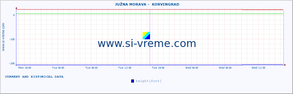  ::  JUŽNA MORAVA -  KORVINGRAD :: height |  |  :: last two days / 5 minutes.