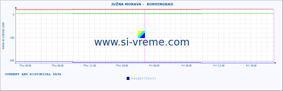  ::  JUŽNA MORAVA -  KORVINGRAD :: height |  |  :: last two days / 5 minutes.