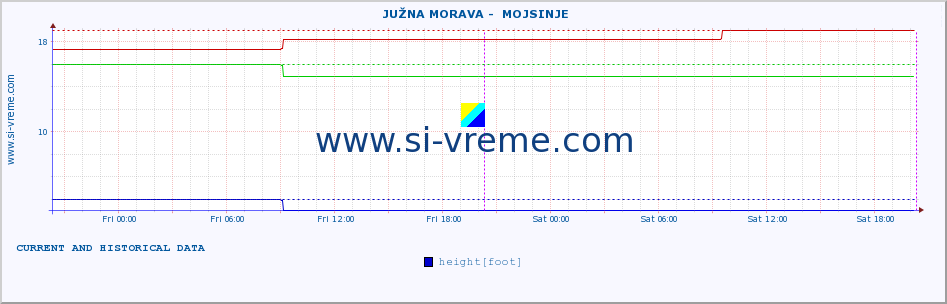  ::  JUŽNA MORAVA -  MOJSINJE :: height |  |  :: last two days / 5 minutes.