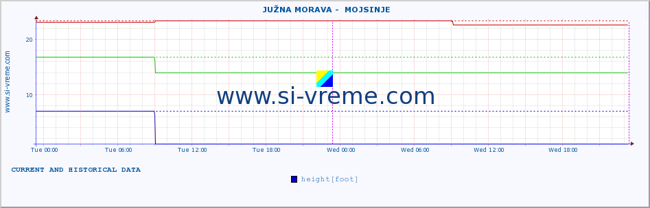  ::  JUŽNA MORAVA -  MOJSINJE :: height |  |  :: last two days / 5 minutes.