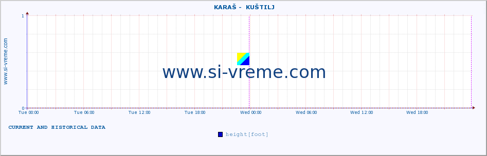  ::  KARAŠ -  KUŠTILJ :: height |  |  :: last two days / 5 minutes.