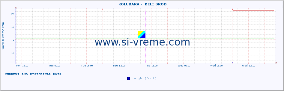  ::  KOLUBARA -  BELI BROD :: height |  |  :: last two days / 5 minutes.