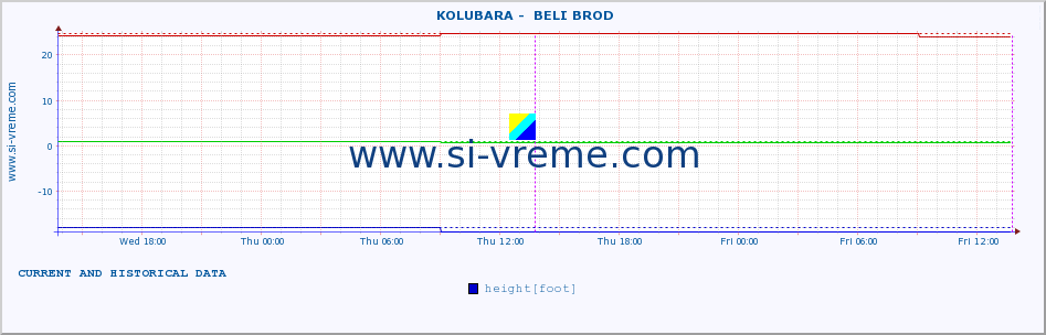  ::  KOLUBARA -  BELI BROD :: height |  |  :: last two days / 5 minutes.