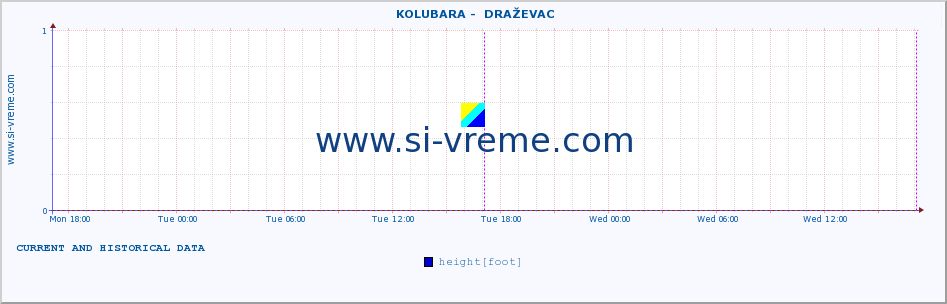  ::  KOLUBARA -  DRAŽEVAC :: height |  |  :: last two days / 5 minutes.