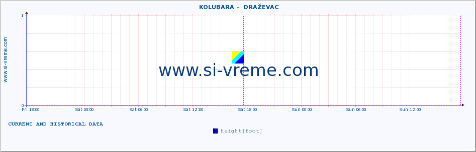  ::  KOLUBARA -  DRAŽEVAC :: height |  |  :: last two days / 5 minutes.