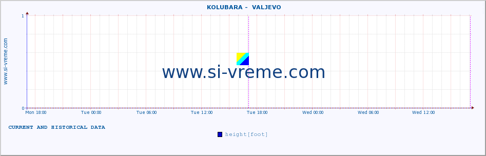  ::  KOLUBARA -  VALJEVO :: height |  |  :: last two days / 5 minutes.